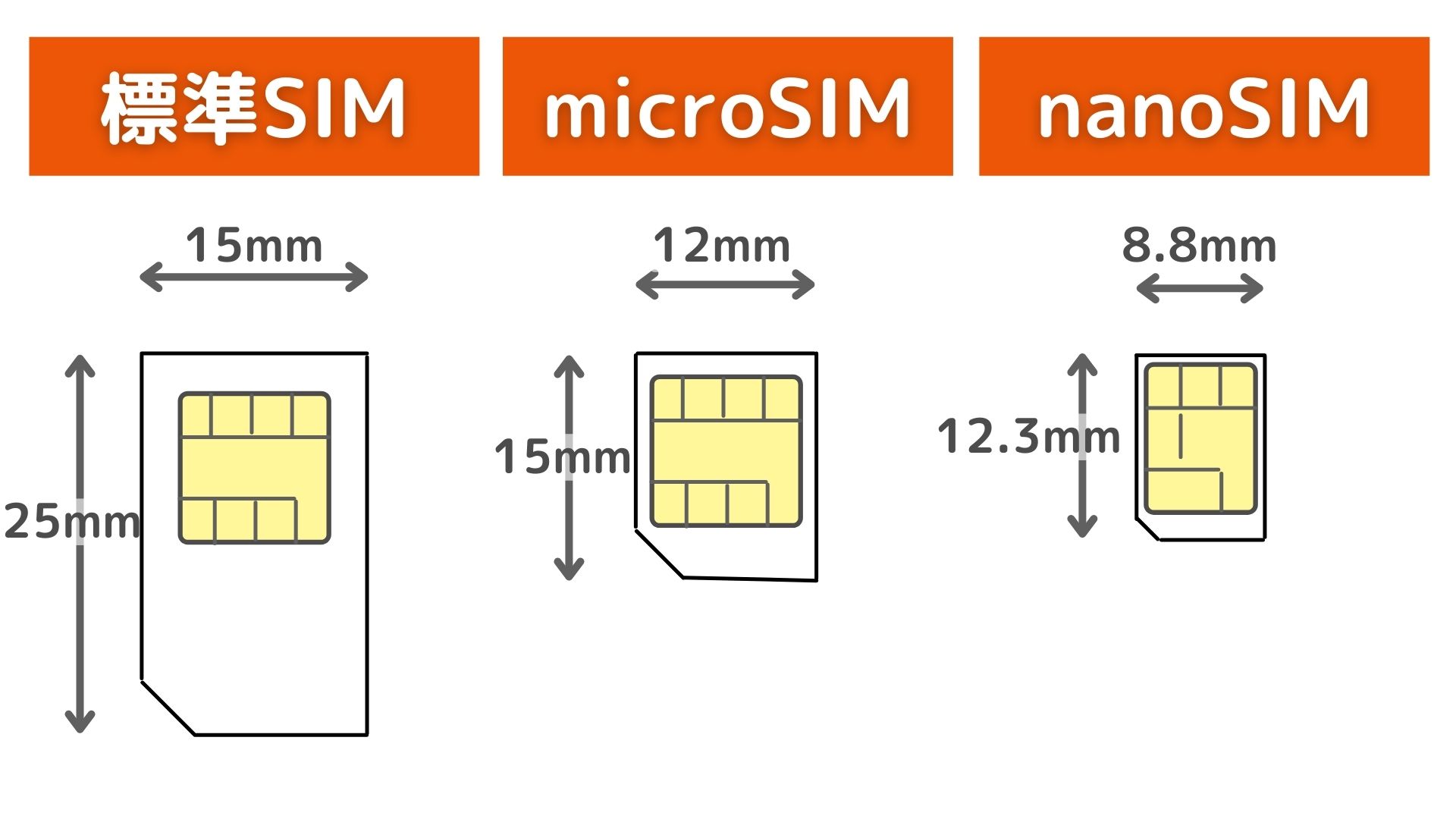 早見表あり】SIMカードのサイズ・種類の選び方を徹底解説 - まきSIM
